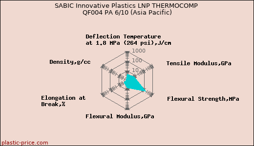 SABIC Innovative Plastics LNP THERMOCOMP QF004 PA 6/10 (Asia Pacific)