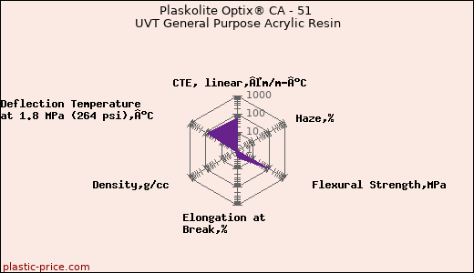 Plaskolite Optix® CA - 51 UVT General Purpose Acrylic Resin