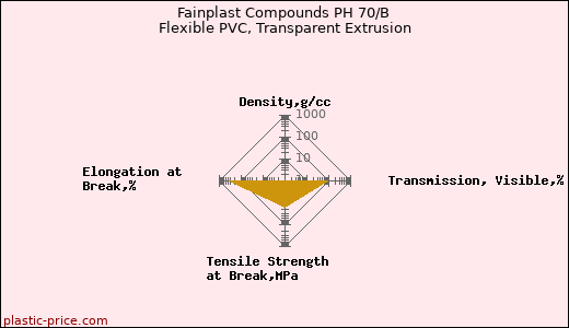 Fainplast Compounds PH 70/B Flexible PVC, Transparent Extrusion