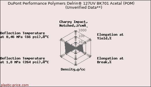 DuPont Performance Polymers Delrin® 127UV BK701 Acetal (POM)                      (Unverified Data**)