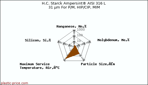 H.C. Starck Ampersint® AISI 316 L 31 µm For P/M, HIP/CIP, MIM