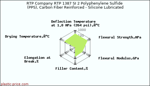 RTP Company RTP 1387 SI 2 Polyphenylene Sulfide (PPS), Carbon Fiber Reinforced - Silicone Lubricated