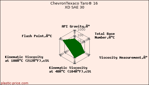 ChevronTexaco Taro® 16 XD SAE 30