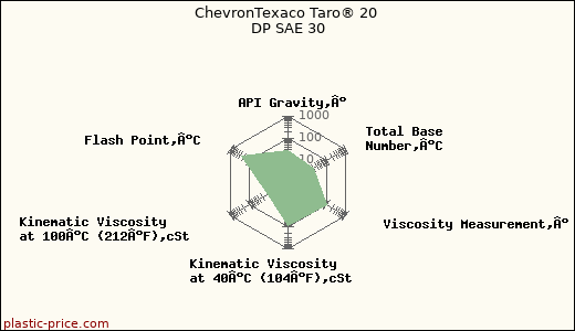 ChevronTexaco Taro® 20 DP SAE 30