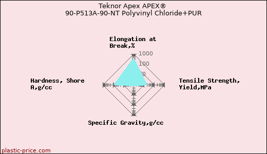Teknor Apex APEX® 90-P513A-90-NT Polyvinyl Chloride+PUR