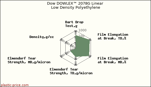 Dow DOWLEX™ 2078G Linear Low Density Polyethylene