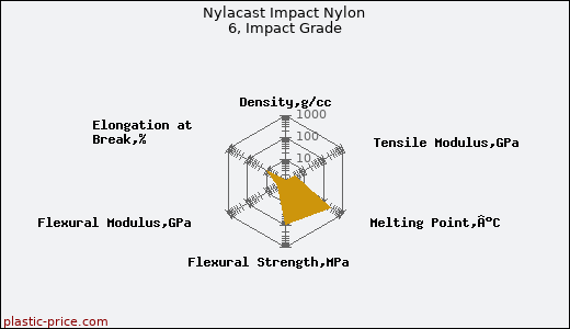 Nylacast Impact Nylon 6, Impact Grade
