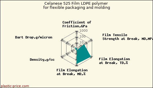 Celanese 525 Film LDPE polymer for flexible packaging and molding