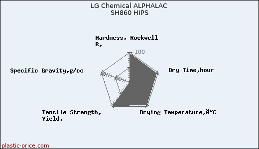 LG Chemical ALPHALAC SH860 HIPS