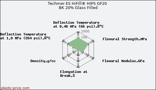 Techmer ES HiFill® HIPS GF20 BK 20% Glass Filled