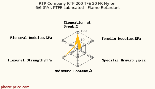 RTP Company RTP 200 TFE 20 FR Nylon 6/6 (PA), PTFE Lubricated - Flame Retardant
