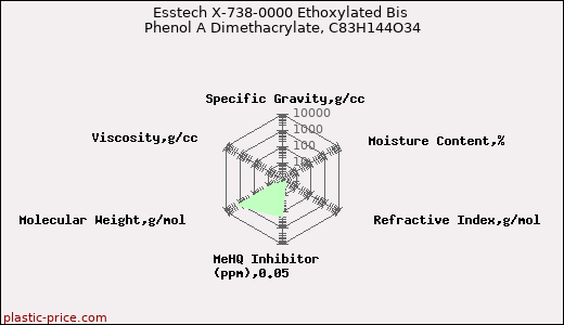 Esstech X-738-0000 Ethoxylated Bis Phenol A Dimethacrylate, C83H144O34
