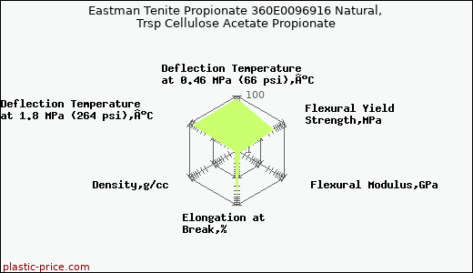 Eastman Tenite Propionate 360E0096916 Natural, Trsp Cellulose Acetate Propionate