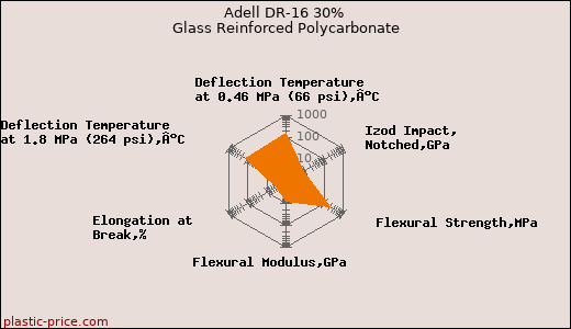 Adell DR-16 30% Glass Reinforced Polycarbonate