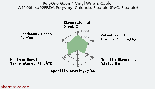 PolyOne Geon™ Vinyl Wire & Cable W1100L-xx92FRDA Polyvinyl Chloride, Flexible (PVC, Flexible)