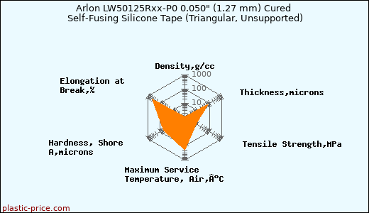 Arlon LW50125Rxx-P0 0.050