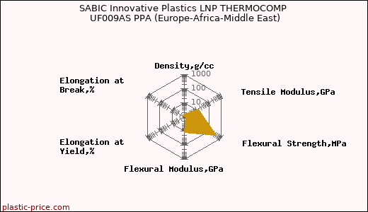 SABIC Innovative Plastics LNP THERMOCOMP UF009AS PPA (Europe-Africa-Middle East)