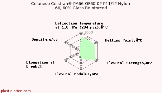 Celanese Celstran® PA66-GF60-02 P11/12 Nylon 66, 60% Glass Reinforced