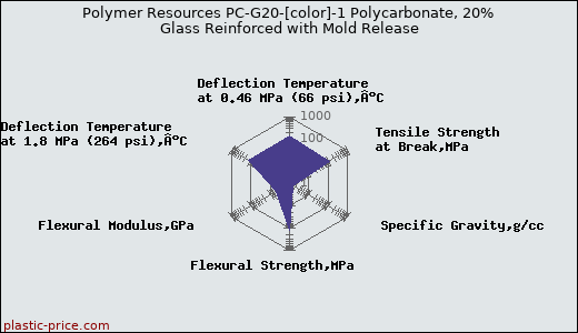 Polymer Resources PC-G20-[color]-1 Polycarbonate, 20% Glass Reinforced with Mold Release