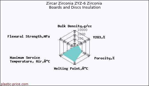 Zircar Zirconia ZYZ-6 Zirconia Boards and Discs Insulation
