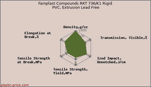 Fainplast Compounds RKT 736/K1 Rigid PVC, Extrusion Lead Free