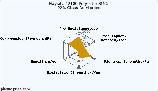 Haysite 42100 Polyester SMC, 22% Glass Reinforced