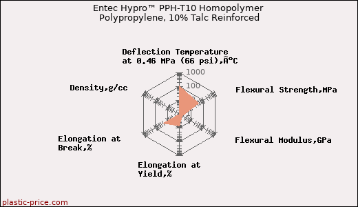 Entec Hypro™ PPH-T10 Homopolymer Polypropylene, 10% Talc Reinforced