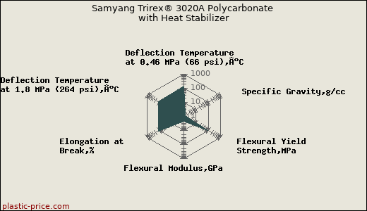 Samyang Trirex® 3020A Polycarbonate with Heat Stabilizer