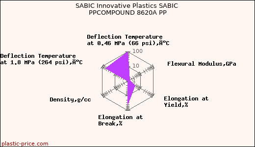 SABIC Innovative Plastics SABIC PPCOMPOUND 8620A PP
