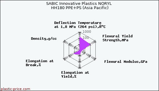 SABIC Innovative Plastics NORYL HH180 PPE+PS (Asia Pacific)