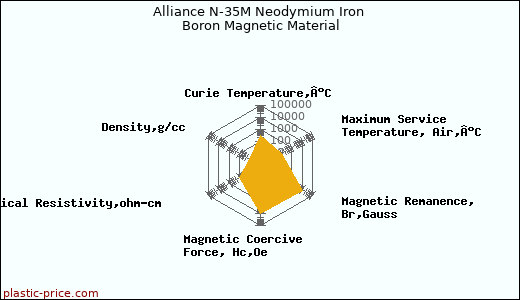 Alliance N-35M Neodymium Iron Boron Magnetic Material