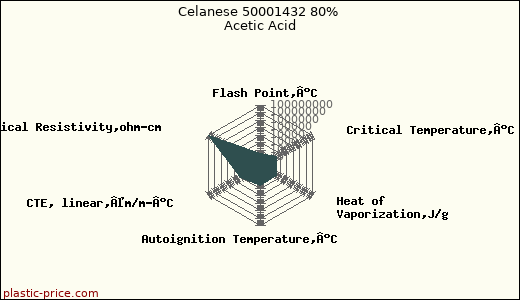 Celanese 50001432 80% Acetic Acid