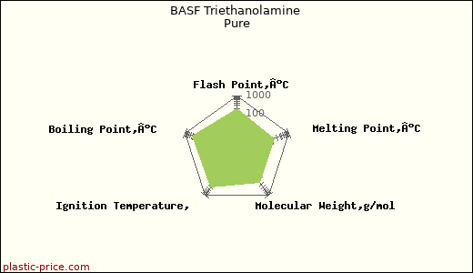 BASF Triethanolamine Pure