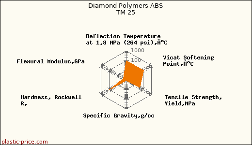 Diamond Polymers ABS TM 25