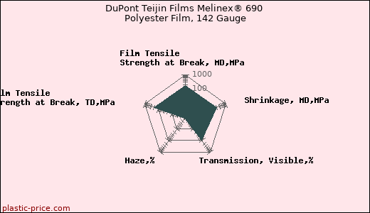 DuPont Teijin Films Melinex® 690 Polyester Film, 142 Gauge