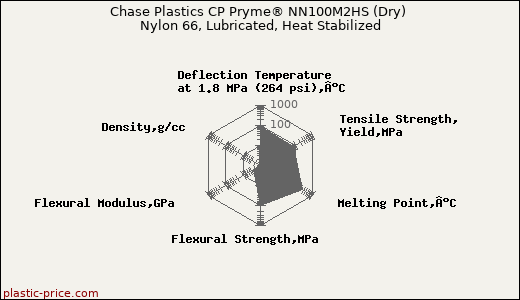 Chase Plastics CP Pryme® NN100M2HS (Dry) Nylon 66, Lubricated, Heat Stabilized