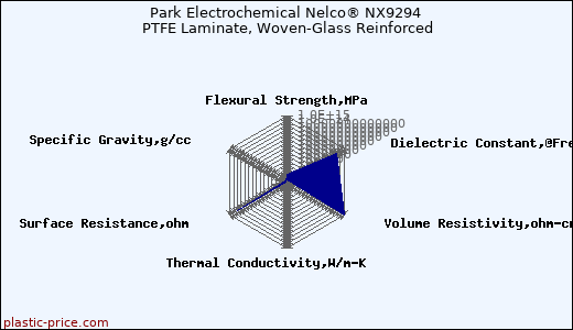 Park Electrochemical Nelco® NX9294 PTFE Laminate, Woven-Glass Reinforced