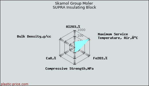Skamol Group Moler SUPRA Insulating Block