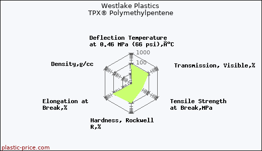 Westlake Plastics TPX® Polymethylpentene