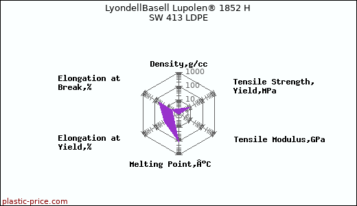 LyondellBasell Lupolen® 1852 H SW 413 LDPE