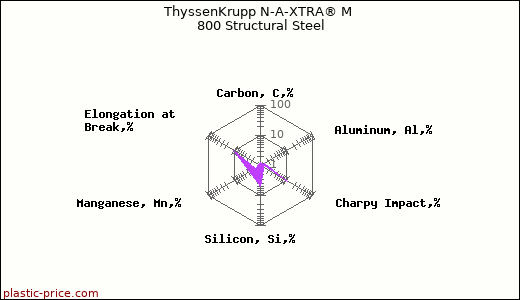 ThyssenKrupp N-A-XTRA® M 800 Structural Steel