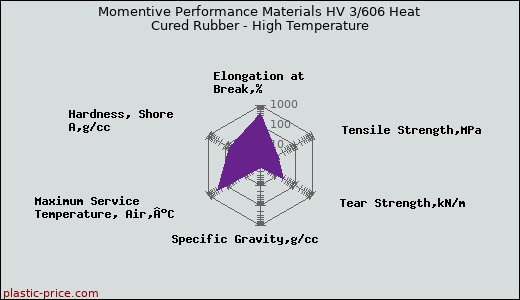 Momentive Performance Materials HV 3/606 Heat Cured Rubber - High Temperature