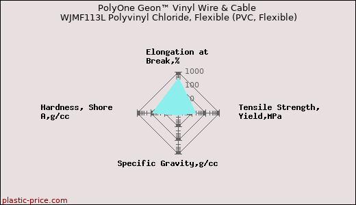 PolyOne Geon™ Vinyl Wire & Cable WJMF113L Polyvinyl Chloride, Flexible (PVC, Flexible)