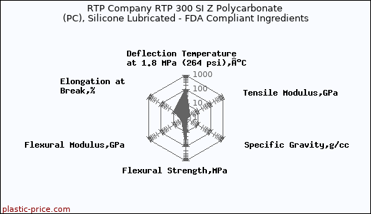 RTP Company RTP 300 SI Z Polycarbonate (PC), Silicone Lubricated - FDA Compliant Ingredients