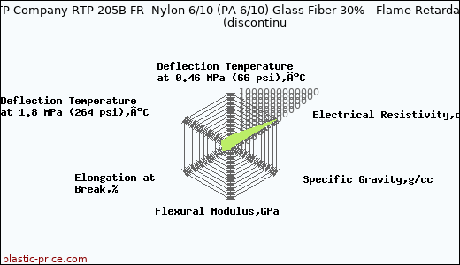 RTP Company RTP 205B FR  Nylon 6/10 (PA 6/10) Glass Fiber 30% - Flame Retardant               (discontinu