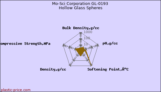 Mo-Sci Corporation GL-0193 Hollow Glass Spheres