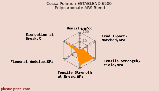 Cossa Polimeri ESTABLEND 6500 Polycarbonate ABS Blend