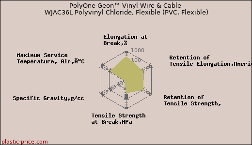 PolyOne Geon™ Vinyl Wire & Cable WJAC36L Polyvinyl Chloride, Flexible (PVC, Flexible)