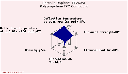 Borealis Daplen™ EE260AI Polypropylene TPO Compound