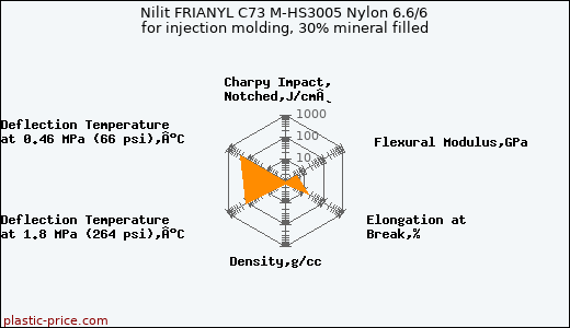 Nilit FRIANYL C73 M-HS3005 Nylon 6.6/6 for injection molding, 30% mineral filled